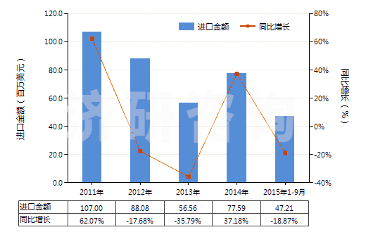2011-2015年9月中國潤滑油泵(活塞式內(nèi)燃發(fā)動機(jī)用的)(HS84133030)進(jìn)口總額及增速統(tǒng)計